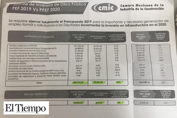 8% ha invertido la federación en Coahuila del presupuesto 2019