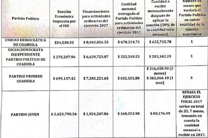 Esfuman partidos casi 4MDP