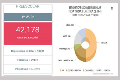 Se preinscriben 30% de niños de preescolar