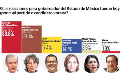 Aventaja el PRI  en el EDOMEX