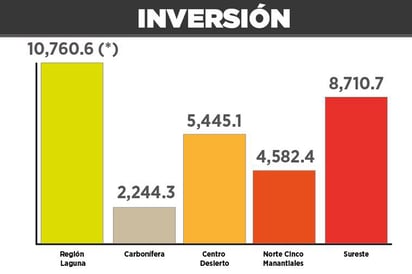 Favorece inversión estatal a la Laguna