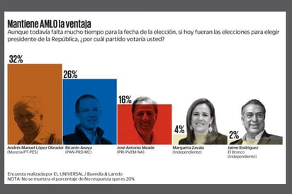 Lidera AMLO preferencias electorales