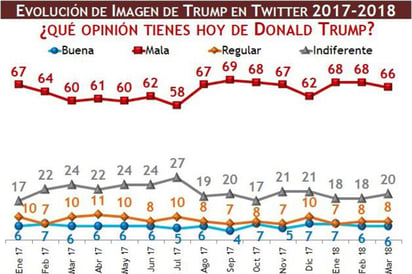 Aumenta la imagen negativa de Trump