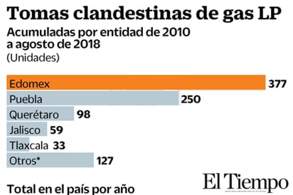 Robado, 8% del gas LP consumido en el país