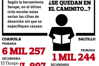 Abandonan escuela 11 mil alumnos