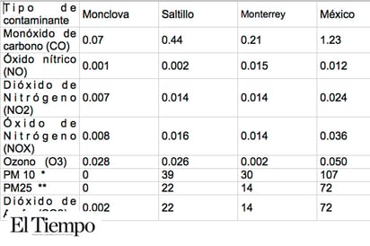 No es Monclova la Ciudad más contaminada del país