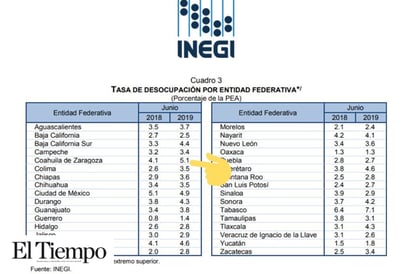 La pérdida de empleos reflejan falta de crecimiento económico