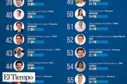 Evalúan a alcaldes de México ubican a Paredes en lugar 42