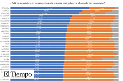 Municipios de región que mejor gobiernan