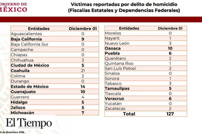 Tiene 127 muertos el día más violento