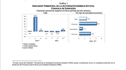 Crece actividad económica de Coahuila