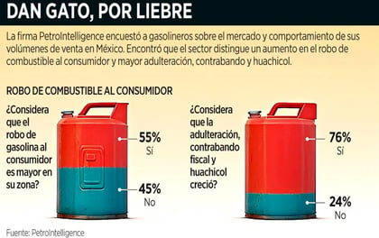 Adulteran 30% de gasolinas en México 