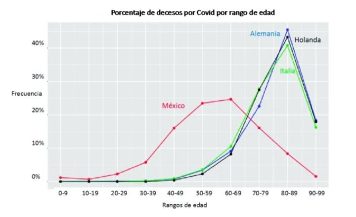 Mueren por COVID-19 más jóvenes que ancianos en México que en Europa