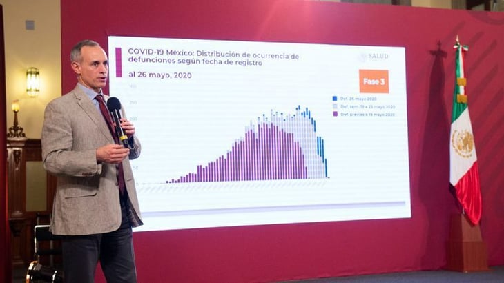Suma México más de 80 mil casos de COVID-19 y supera las 9 mil defunciones