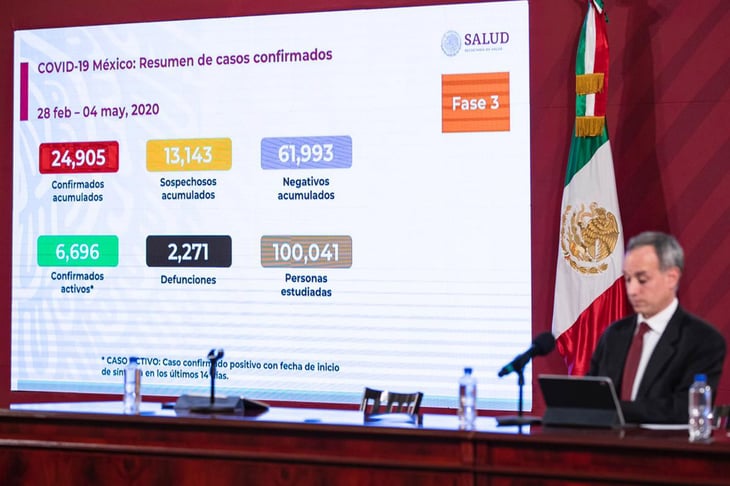 Suman 2 mil 271 muertes por Covid-19 en México; hay 24,905 casos