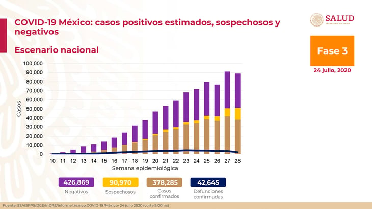 #Covid-19 : México reporta 42 mil decesos y suma 378 mil casos de coronavirus