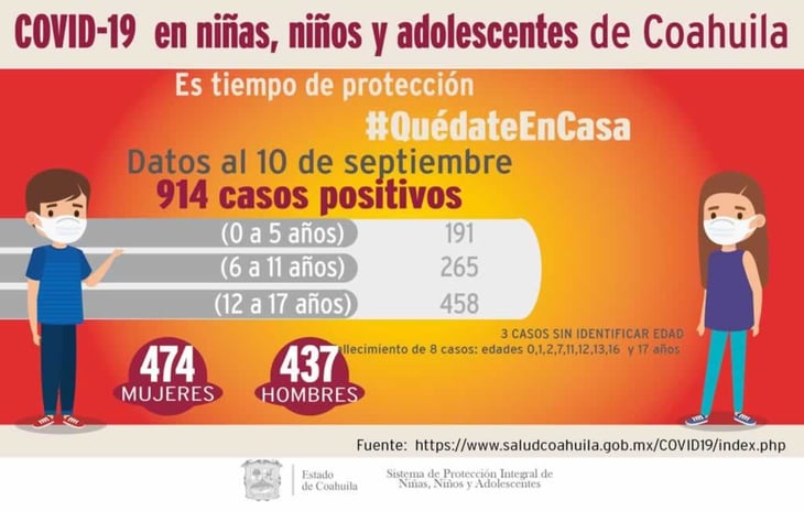Reducen casos del COVID-19 en menores de 0 a 17  años en Coahuila