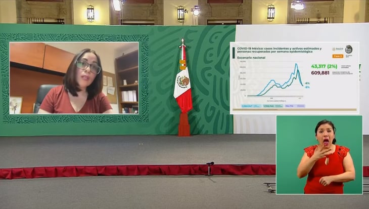 México roza las 195 mil defunciones por COVID-19