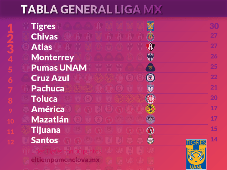Así cerró la jornada 13 de la Liga MX Femenil, Tigres por quinta ocasión en liderato