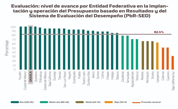 Oaxaca, en top 3 nacional sobre manejo eficaz de presupuesto federal
