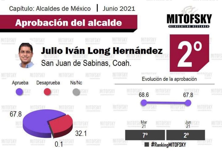 Encuesta: Nueve alcaldes de Coahuila entre los mejor evaluados