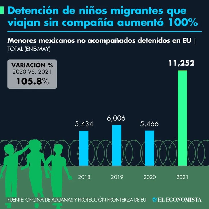 Los niños migrantes detenidos viajando solos aumentan 100%