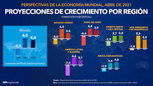 El FMI mejora sus previsiones de crecimiento para Argentina al 6,4 %