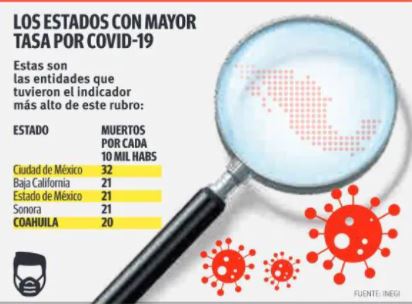 Coahuila es el quinto con mayor tasa de muertes por COVID-19