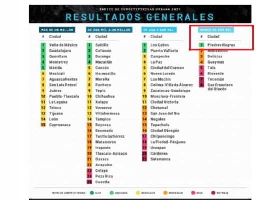 IMCO ratifica a Piedras Negras como la ciudad más competitiva de México
