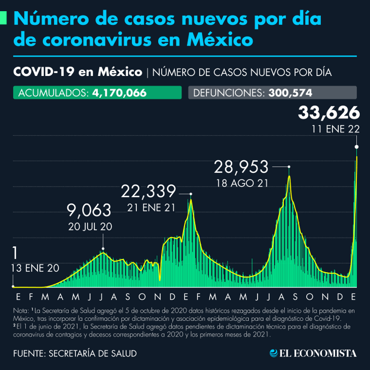 México en ola de récords de casos COVID