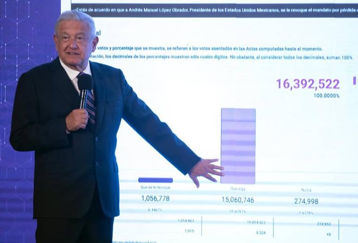 AMLO presume resultados de la consulta de Revocación de Mandato en Coahuila