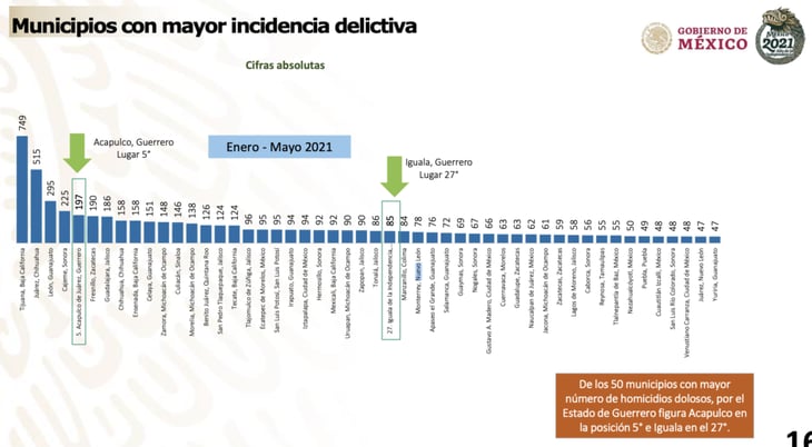 Los municipios con mayor índice de homicidios dolosos del país