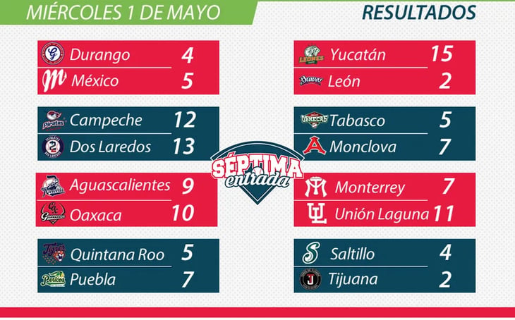Resultados de la Liga Mexicana de Beisbol