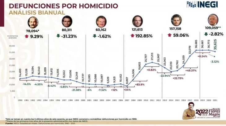Homicidio a lo largo de los sexenios; con Calderón repuntó, una montaña rusa con Peña y con AMLO, una meseta