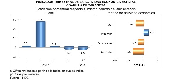 Reduce Coahuila PIB por baja en autopartes y comercio