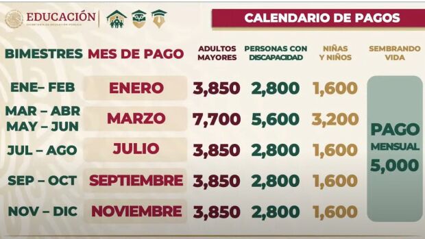 Pensión del Bienestar para Adultos Mayores. Calendario de pagos 2022