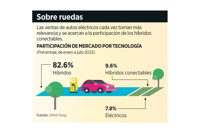 México podría ser competitivo en autos eléctricos 