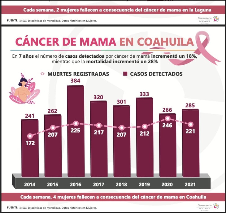 En Coahuila avanza la letalidad del cáncer de mama en mujeres