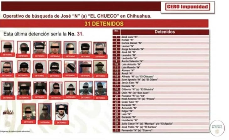 Suman 31 detenidos vinculados a 'El Chueco', acusado de asesinar a dos sacerdotes en Chihuahua