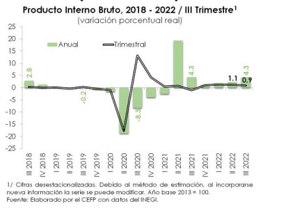 Actividad económica de México avanza positivamente en un  0.9 por ciento