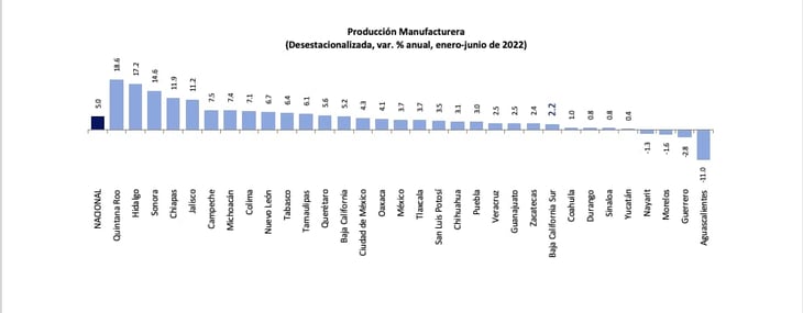La entidad se encuentra entre los cuatro estados más manufactureros  de México