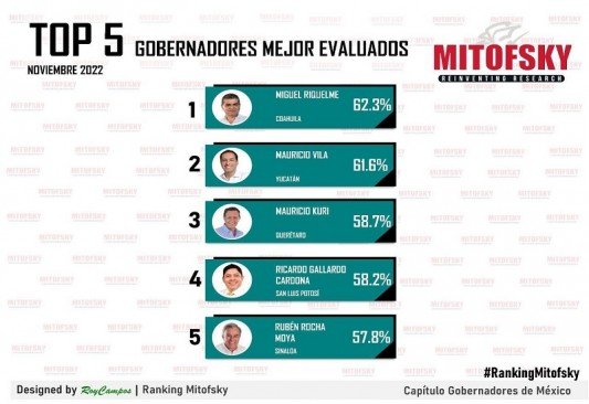 Mitofsky: Miguel Riquelme es el gobernador mejor evaluado de México 