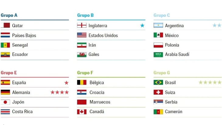 Próximos partidos del Mundial Qatar 2022