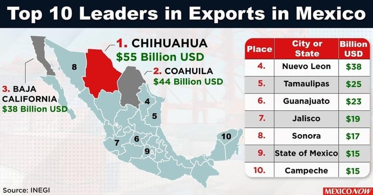 Coahuila en el segundo lugar en importaciones