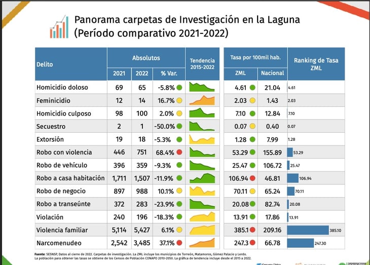 Ocupa Torreón sexto lugar con menos homicidios