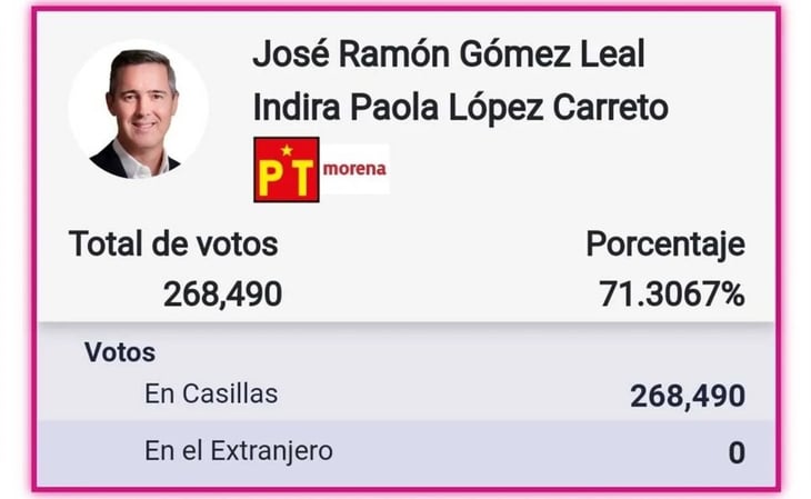 Perfilan a candidato de Morena-PT como ganador en elección de senaduría por Tamaulipas