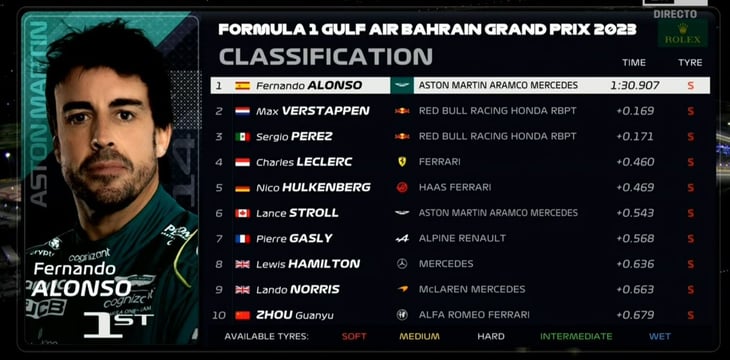 Checo Pérez luce fuerte en prácticas del Gran Premio de Bahréin
