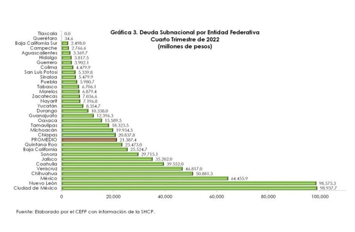Coahuila en el top 5 de deuda per cápita