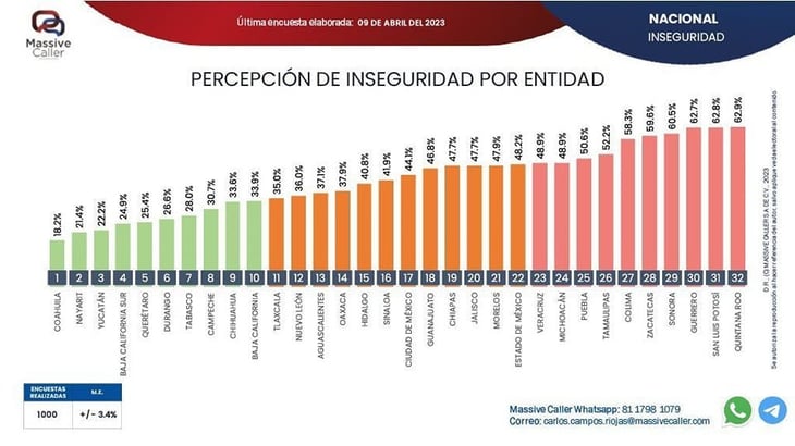 Coahuila primer lugar con menor percepción de inseguridad a nivel nacional