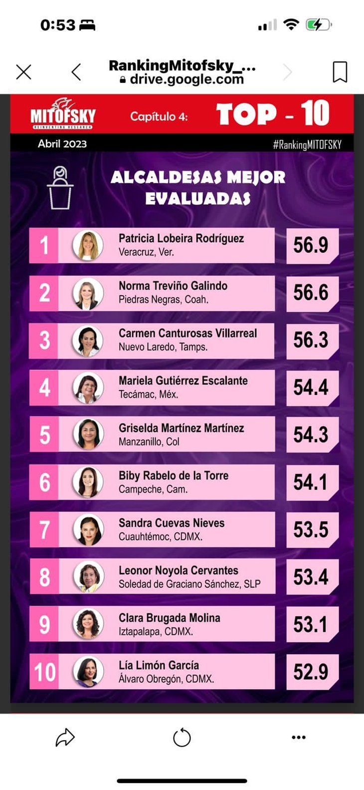 Norma Treviño es la segunda mejor de las presidentas municipales evaluadas del país